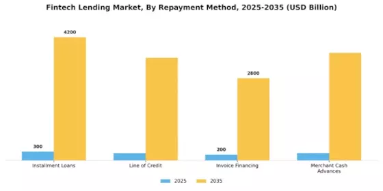 Fintech Lending Market Segment Image 1