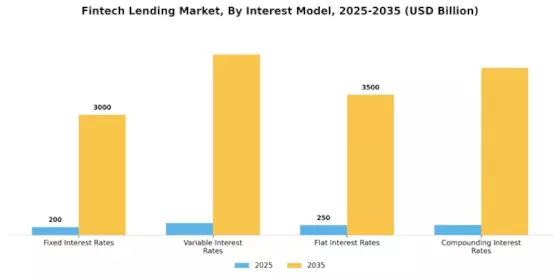 Fintech Lending Market Segment Image 2