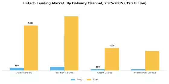 Fintech Lending Market Segment Image 3