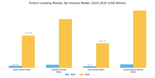 Fintech Lending Market Segment Image 2