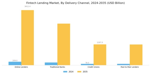 Fintech Lending Market Segment Image 3