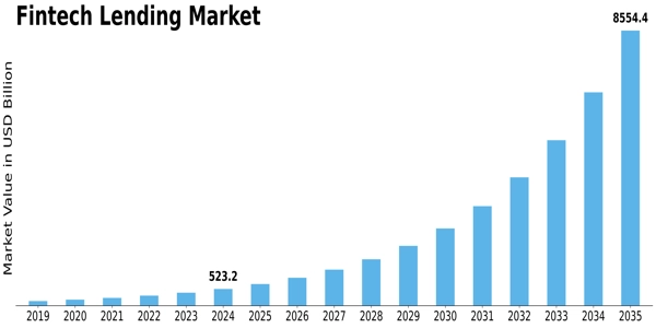 Fintech Lending Market Size