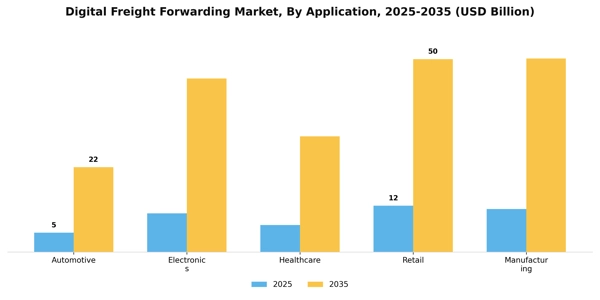 Digital Freight Forwarding Market Segment Image 0