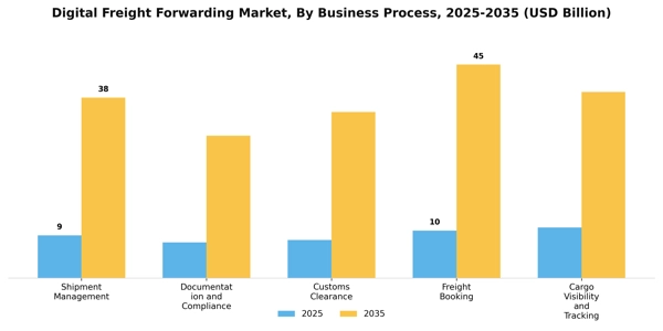Digital Freight Forwarding Market Segment Image 1