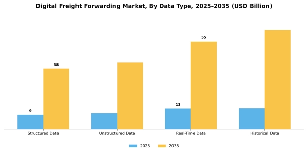 Digital Freight Forwarding Market Segment Image 2