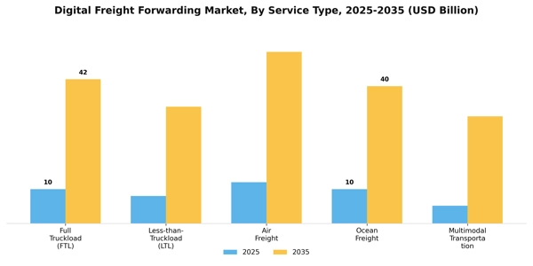 Digital Freight Forwarding Market Segment Image 3