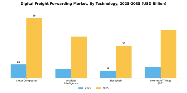 Digital Freight Forwarding Market Segment Image 4