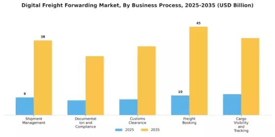Digital Freight Forwarding Market Segment Image 0