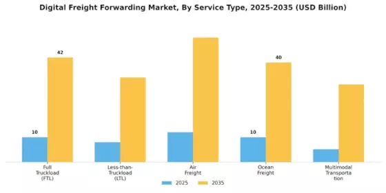 Digital Freight Forwarding Market Segment Image 1