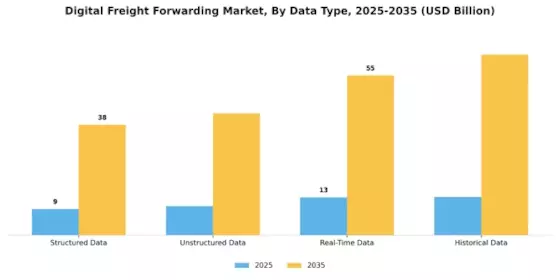 Digital Freight Forwarding Market Segment Image 3