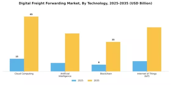 Digital Freight Forwarding Market Segment Image 4
