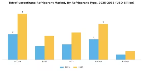 Tetrafluoroethane Refrigerant Market Segment Image 0