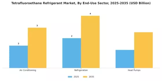 Tetrafluoroethane Refrigerant Market Segment Image 1