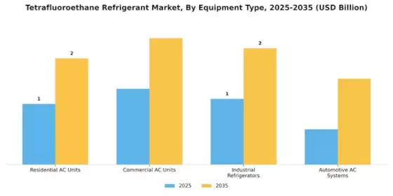 Tetrafluoroethane Refrigerant Market Segment Image 2