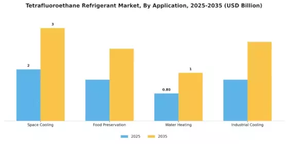 Tetrafluoroethane Refrigerant Market Segment Image 3