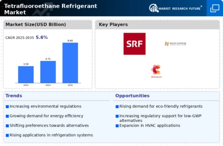 Tetrafluoroethane Refrigerant Market Infographic
