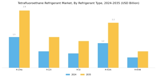 Tetrafluoroethane Refrigerant Market Segment Image 0