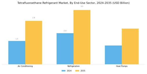Tetrafluoroethane Refrigerant Market Segment Image 1