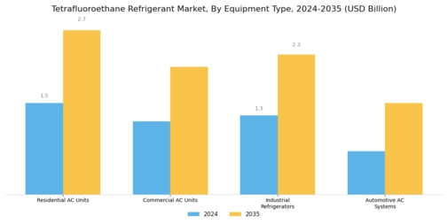 Tetrafluoroethane Refrigerant Market Segment Image 2