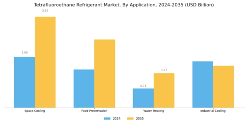 Tetrafluoroethane Refrigerant Market Segment Image 3