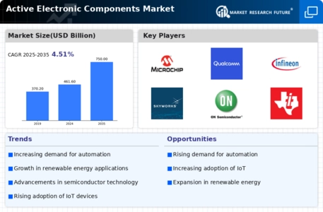 Active Electronic Components Market Infographic