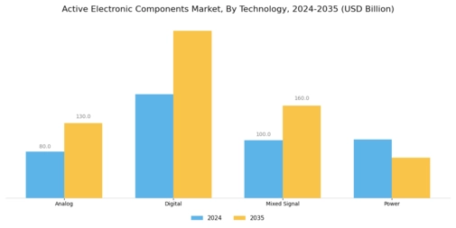 Active Electronic Components Market Segment Image 2