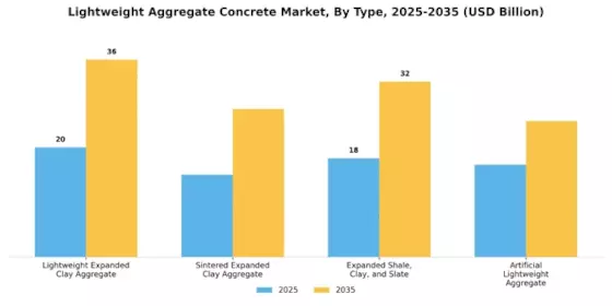 Lightweight Aggregate Concrete Market Segment Image 0