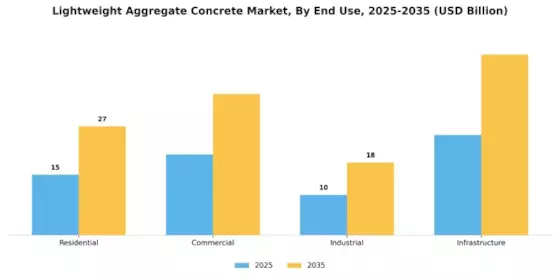 Lightweight Aggregate Concrete Market Segment Image 1