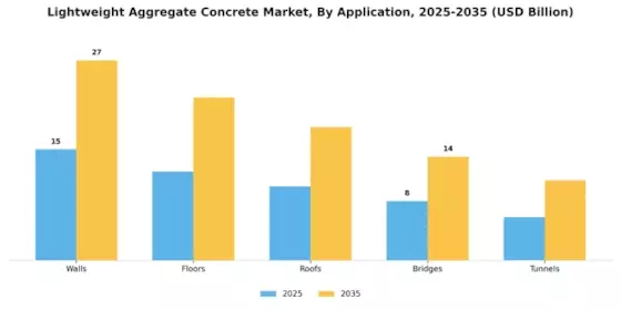 Lightweight Aggregate Concrete Market Segment Image 2