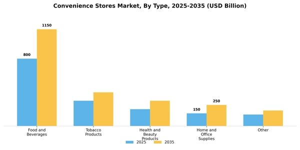 Convenience Stores Market Segment Image 3