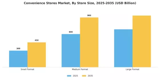 Convenience Stores Market Segment Image 2