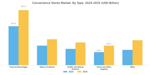 Convenience Stores Market Segment Image 0