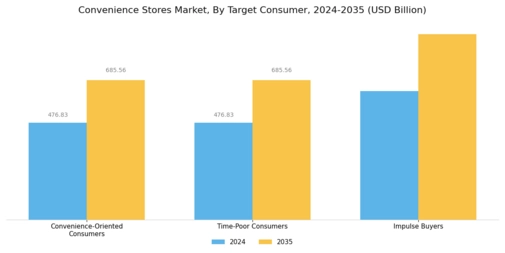 Convenience Stores Market Segment Image 3