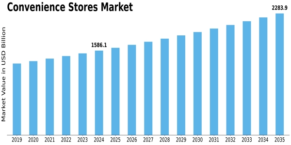 Convenience Stores Market Size