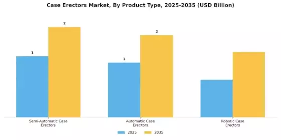 Case Erectors Market Segment Image 0