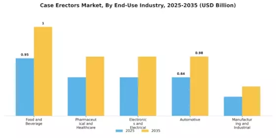 Case Erectors Market Segment Image 1