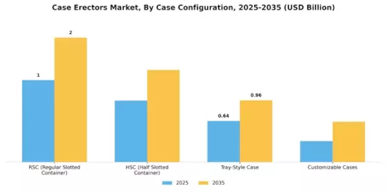 Case Erectors Market Segment Image 2