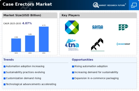 Case Erectors Market Infographic