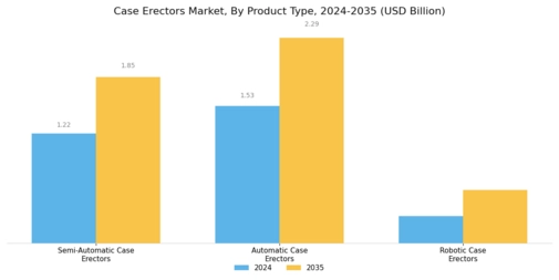 Case Erectors Market Segment Image 0