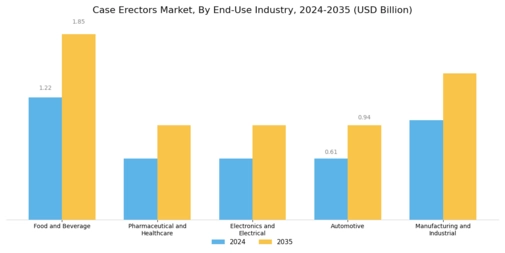 Case Erectors Market Segment Image 1