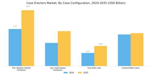 Case Erectors Market Segment Image 2