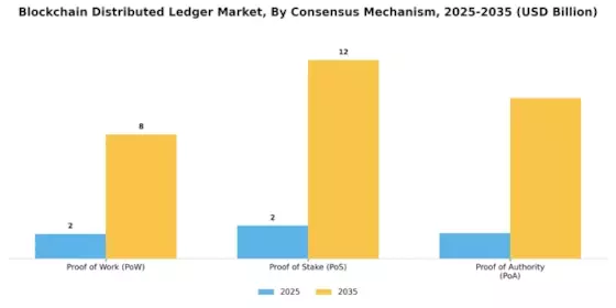 Blockchain Distributed Ledger Market Segment Image 1