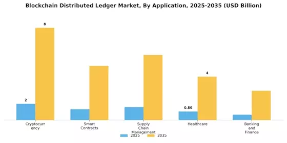 Blockchain Distributed Ledger Market Segment Image 2