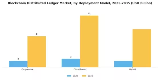 Blockchain Distributed Ledger Market Segment Image 3