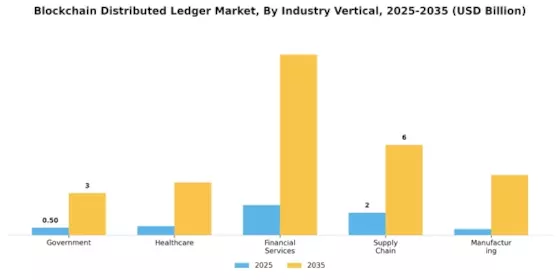 Blockchain Distributed Ledger Market Segment Image 4