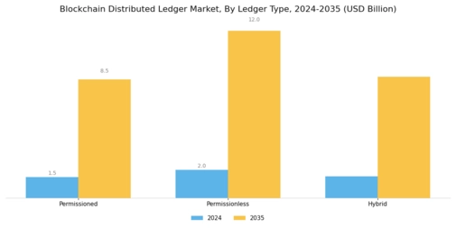 Blockchain Distributed Ledger Market Segment Image 0
