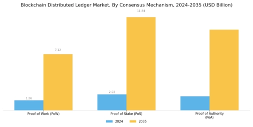 Blockchain Distributed Ledger Market Segment Image 1