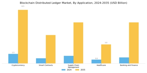 Blockchain Distributed Ledger Market Segment Image 2