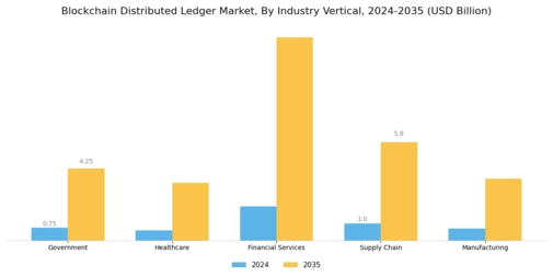 Blockchain Distributed Ledger Market Segment Image 4