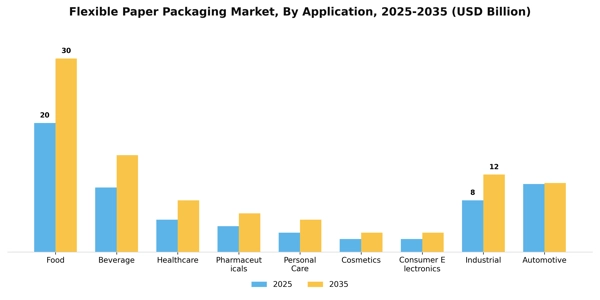 Flexible Paper Packaging Market Segment Image 0